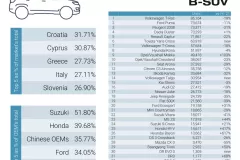 Nejprodávanější městská B-SUV v pololetí 2022