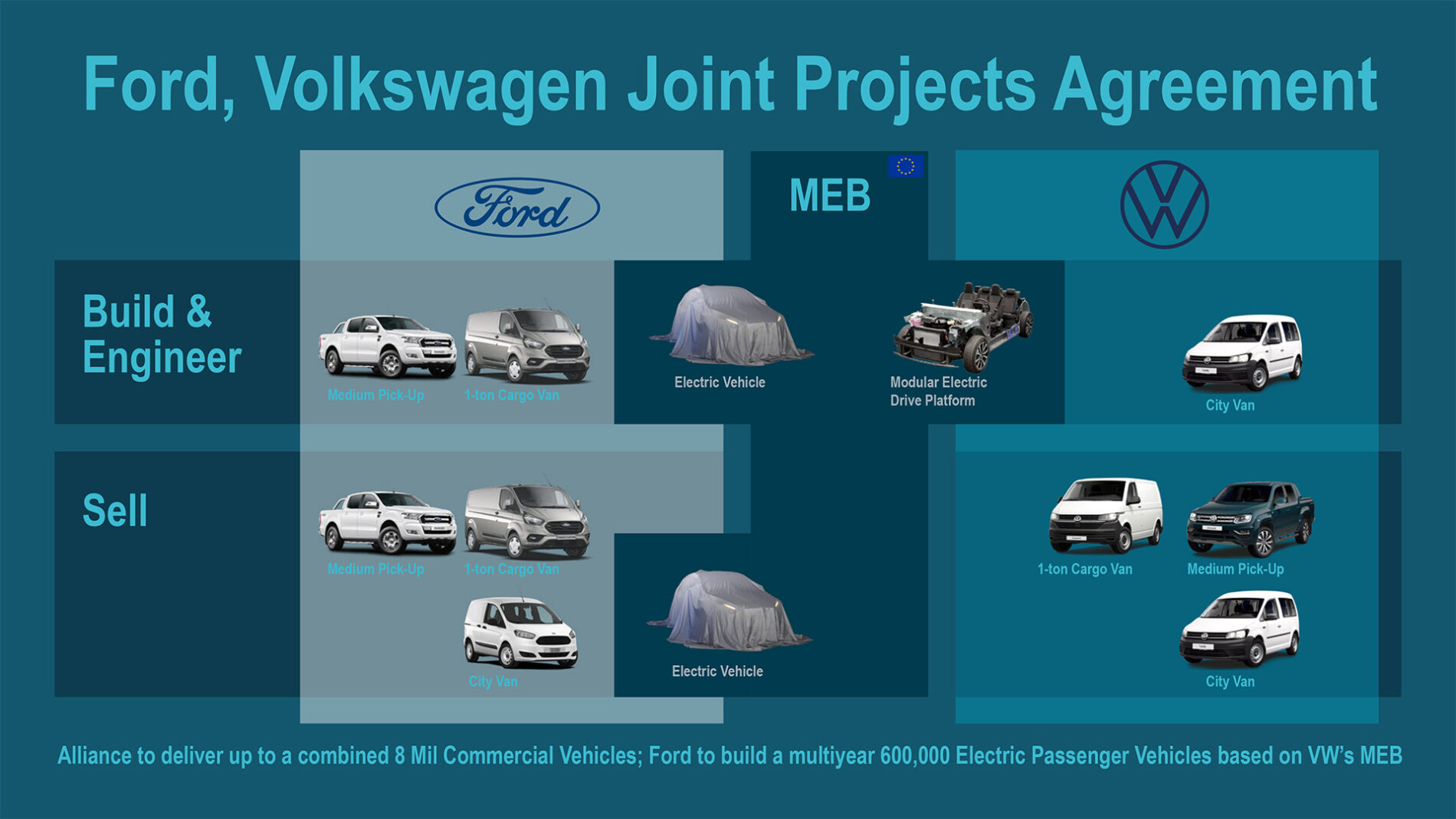 Ford a Volkswagen: Společné projekty